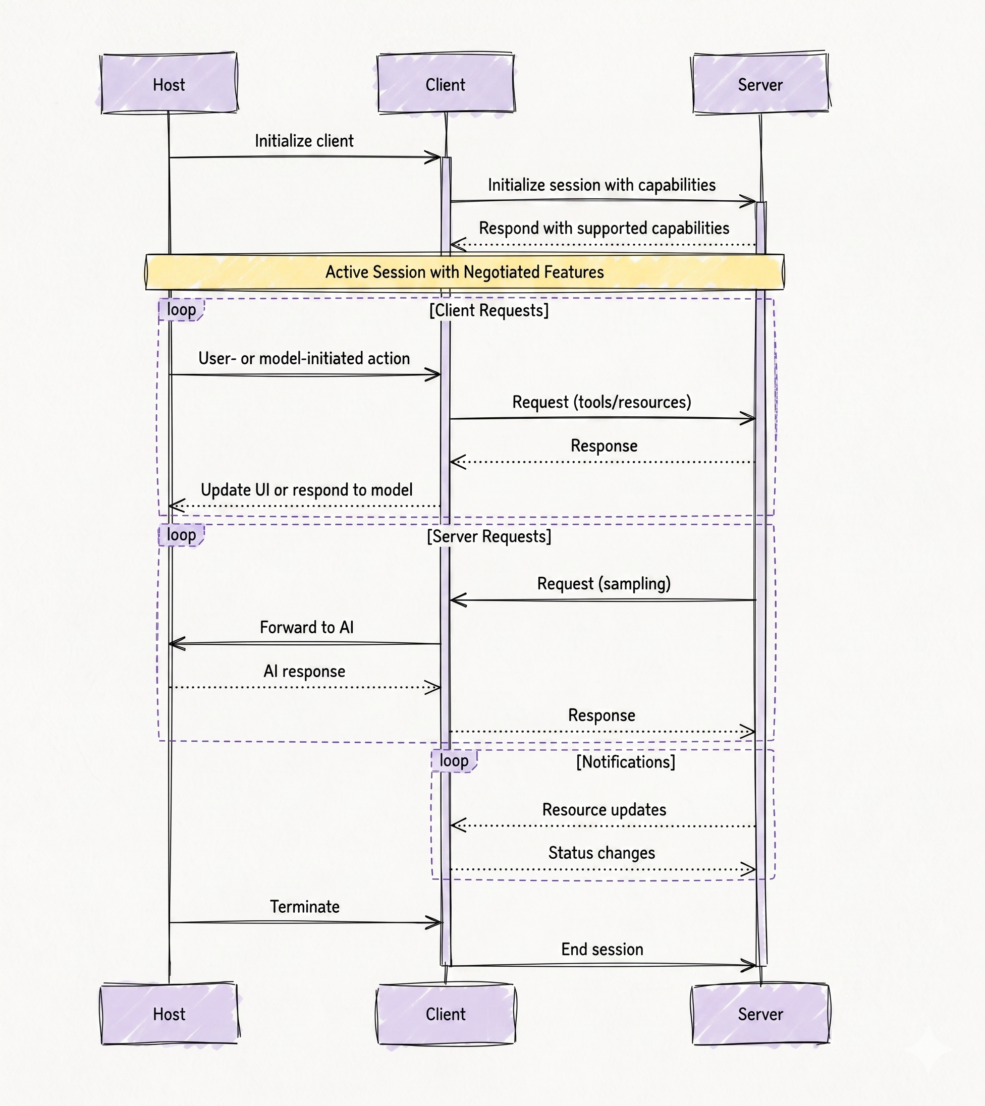 Understanding Capability Negotiation In MCP