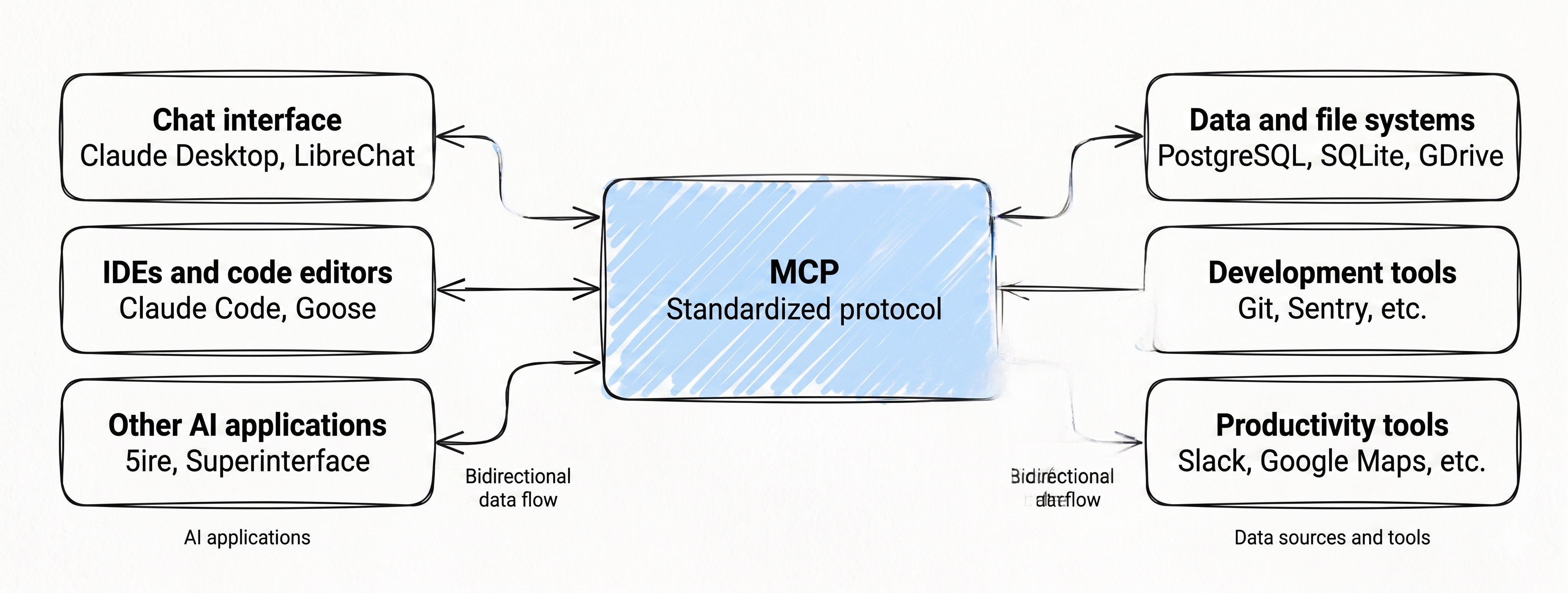 Model Context Protocol like USB C Port