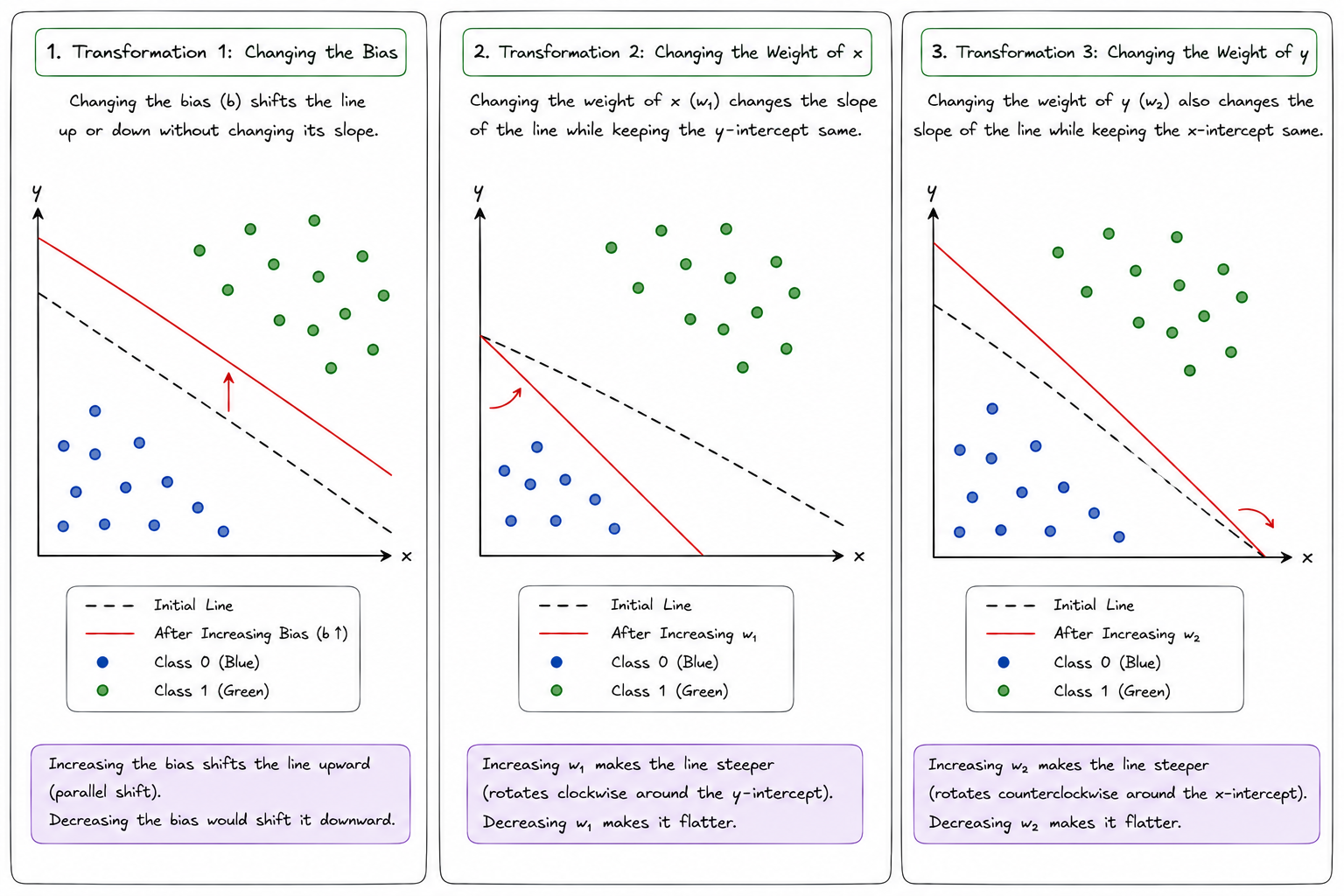 Perceptron Trick Transformation